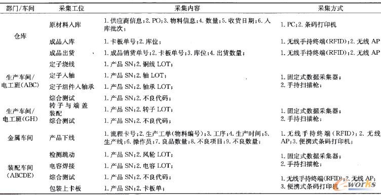 表1 MES系統信息采集方案