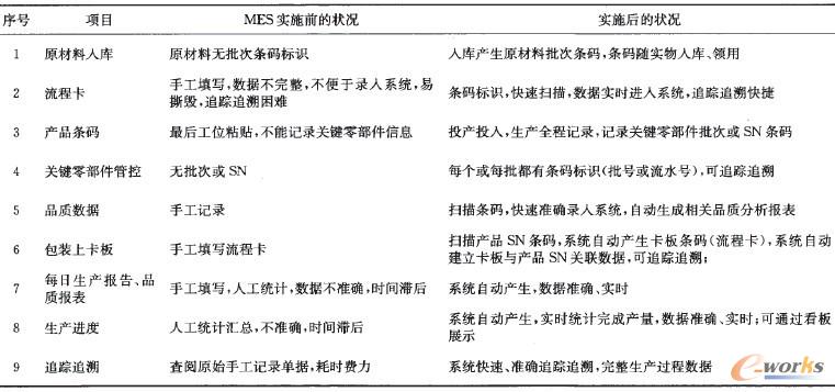 表2 MES實施效果測評-管理改善