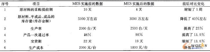 表3 MES實施效果測評-效率提升