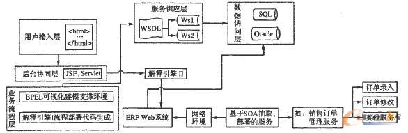 VWESA開發支撐平臺SOA技術架構