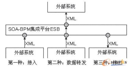 數據交換的三種情形