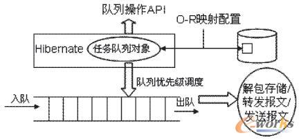 任務隊伍的持久化處理與操作