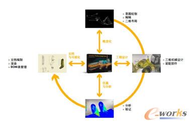 歐特克產品設計套件使您的企業在完備的數字樣機解決方案工作流程中設計卓越的產品