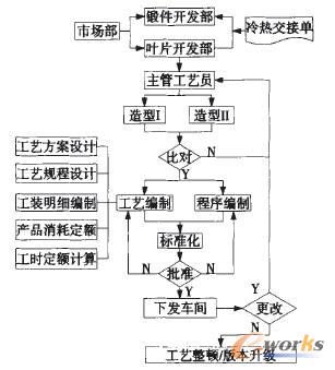 葉片工藝設計流程