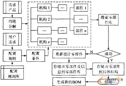 發動機連桿產品配置流程圖