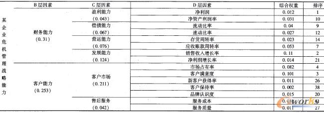 表4 某企業危機管理戰略能力評價結果