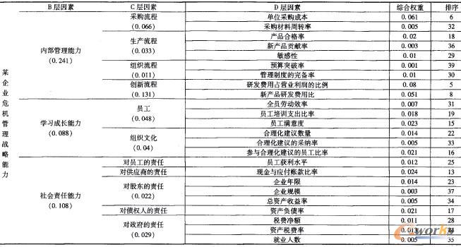 表4 某企業危機管理戰略能力評價結果