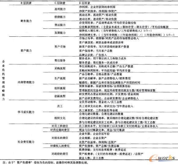 表2 基于五維平衡記分卡的企業危機管理戰略能力評價指標體系