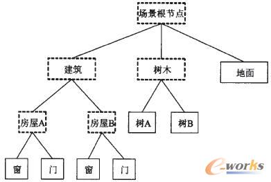 OSG中的“場(chǎng)景樹”