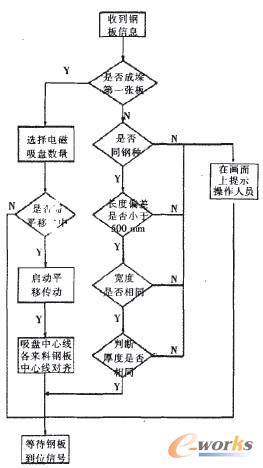 圖3 L1級邏輯判斷控制流程
