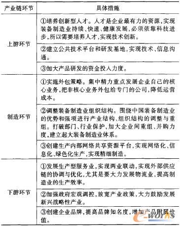 產業(yè)鏈升級對策