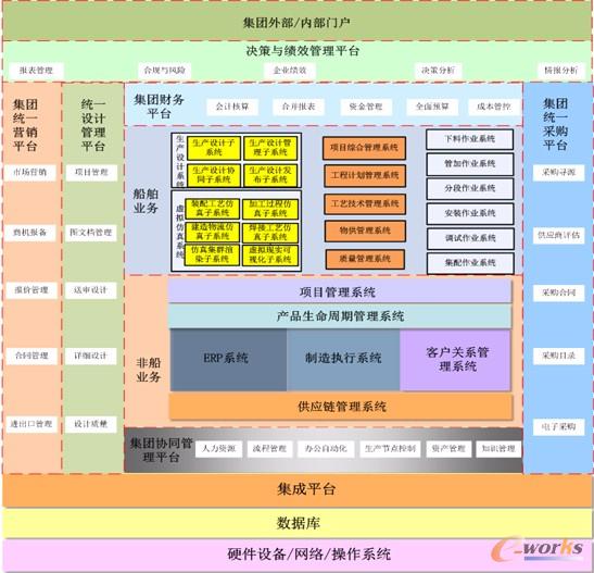 圖1 某集團信息化架構