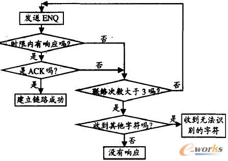 鏈路建立流程圖