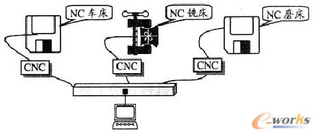低成本柔性制造系統結構圖