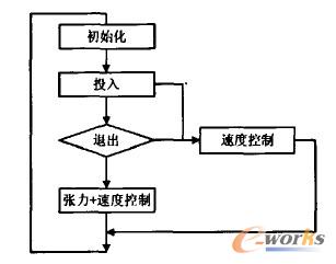 張力控制調節程序示意圖