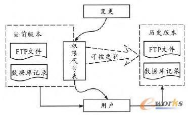 權(quán)限、變更、版本控制圖解