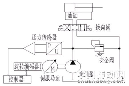 伺服節能液壓系統簡圖