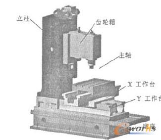 數控銑床的Pro/E裝配模型