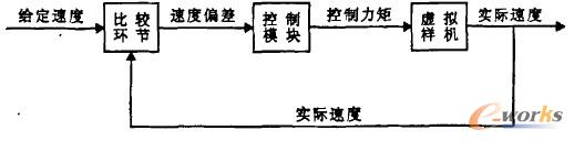 ADAMS/View中的控制原理框圖