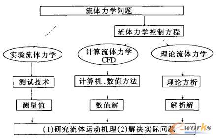 流體力學問題的求解途徑