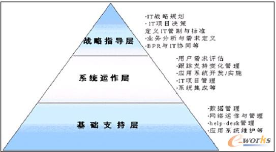 圖1 IT功能的層次劃分
