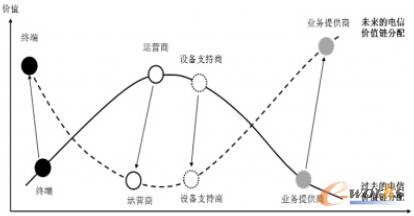 基礎(chǔ)網(wǎng)絡(luò)設(shè)施的業(yè)務(wù)運營主體正在發(fā)生變化