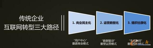 傳統企業互聯網轉型三大路徑