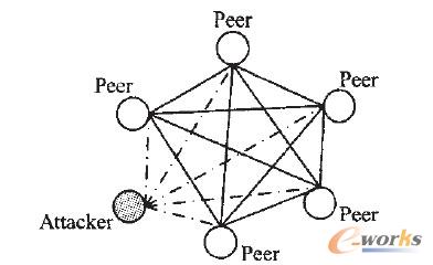圖2 基于P2P網絡的Sybil攻擊原理