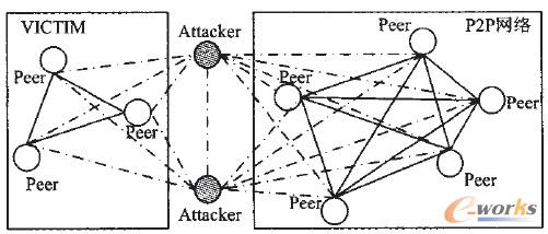 圖3 基于P2P網絡的Eclipse攻擊原理