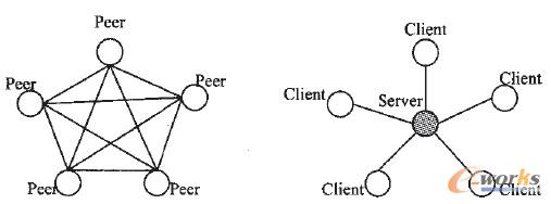 圖1 P2P系統與C/S系統的結構示意圖