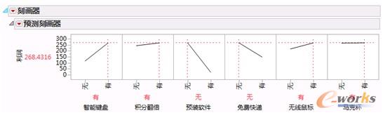 基于JMP軟件的電商促銷利潤模型的可視化展現