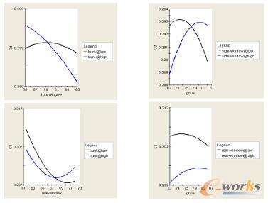 交互效應分析——交互作用強