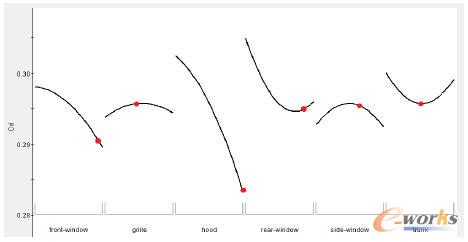 近似模型預測最優點與主效應曲線對比