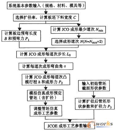 JCOE成形CAPP系統功能流程圖