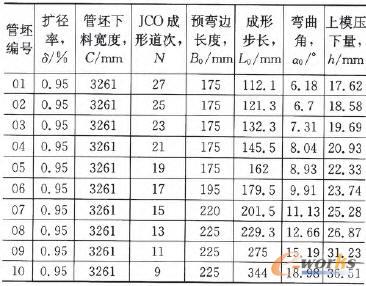 通過CAPP系統理論預測的成形工藝參數