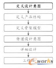 Top-down設計流程
