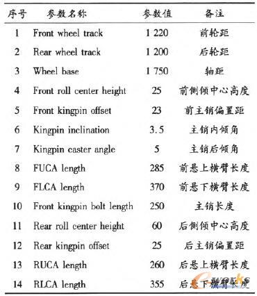 改進后的參數表