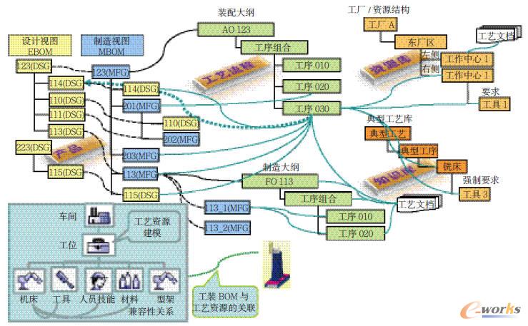工藝數(shù)據(jù)結(jié)構(gòu)化管理