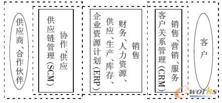 圖2 ERP、SCM與CRM的整合模型