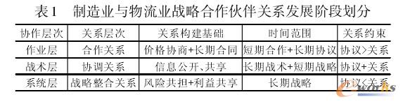 制造業與物流業戰略合作伙伴關系發展階段劃分