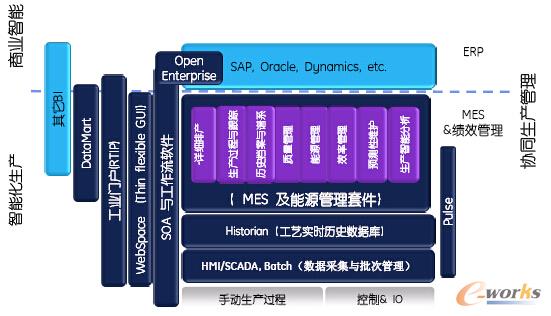 圖1 GE Proficy產品解決方案架構