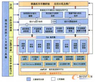鐵路機車車輛行業的可定制PLM采用多層方式開發