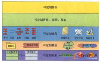 Extech PLM提供的可定制功能