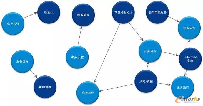 【ERP流程管理有什么用?】類似流程梳理和優(yōu)化一類的活動成為這些管理體系的前端任務(wù),或者后端的落地過程,但他們都不是在做建立流程管理體系這樣完整的系統(tǒng)性工作。