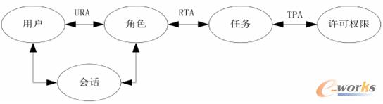 圖1.2 基于任務的訪問控制模型示意圖