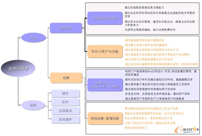 圖7 項目建設對福田汽車能力提升