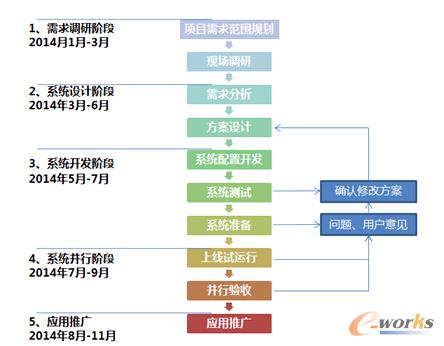 圖2 項(xiàng)目實(shí)施進(jìn)程