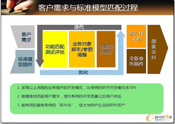 圖2 客戶需求與軟件功能匹配過程