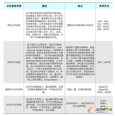 表1 幾種文件系統(tǒng)