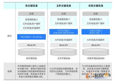 表2 塊、文件、對象存儲的設(shè)備級訪問比較